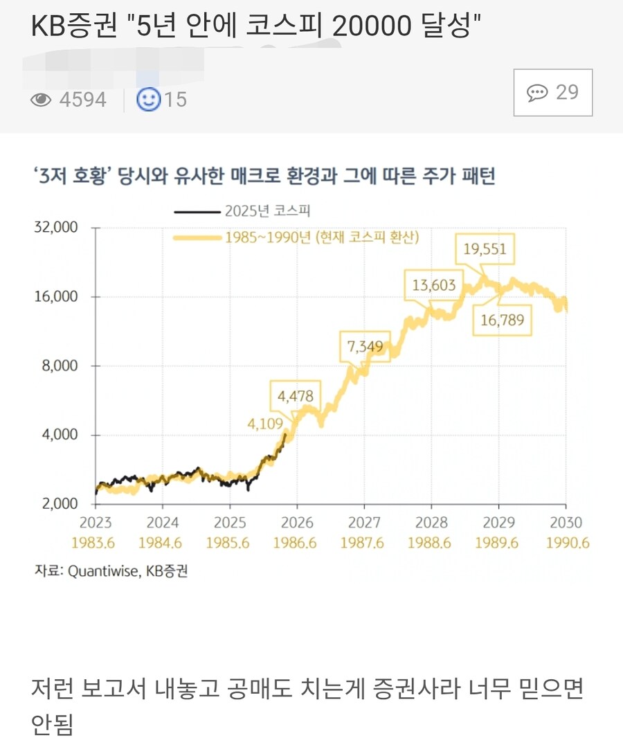 KB증권 5년 안에 코스피 20000 달성