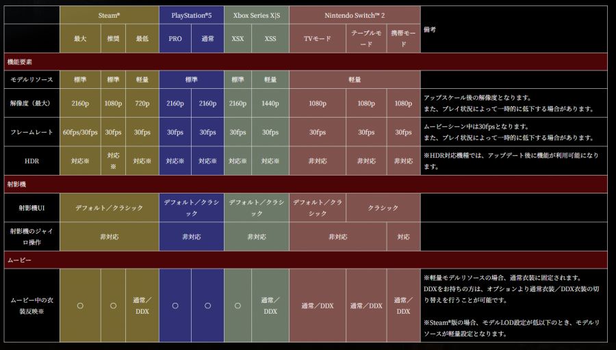 제로 ~붉은 나비~ 리메이크 일부 플랫폼 기능 제한 안내_1.png
