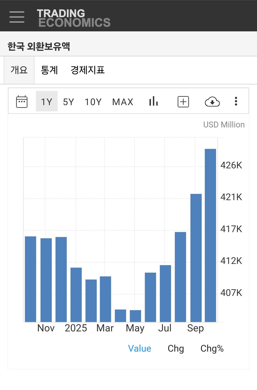 최근 대한민국 외환보유고 추이