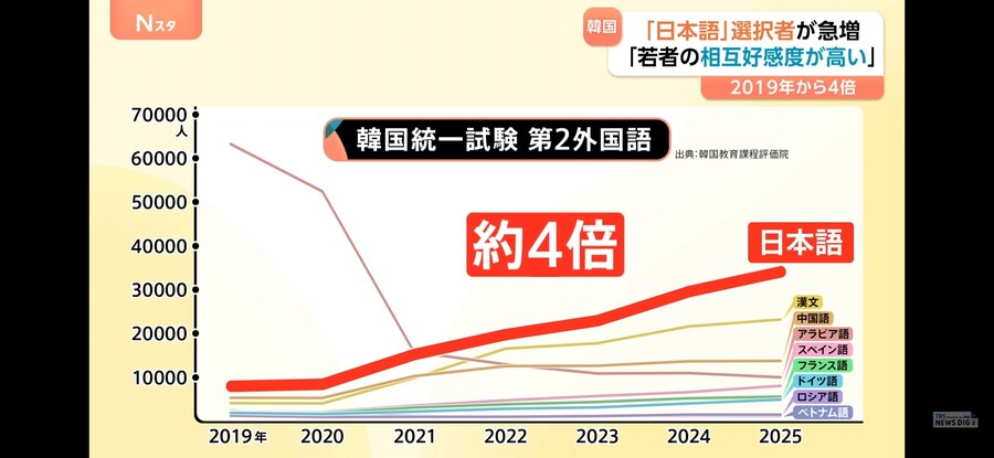 일본)"한국에서 일본어가 이렇게 인기라고 합니다."_1.jpg
