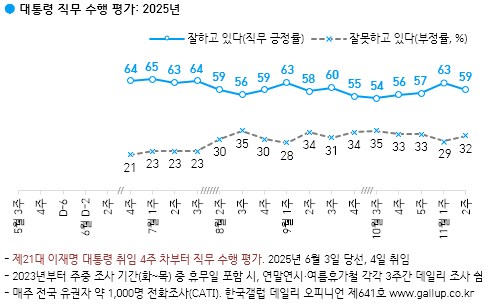 [한국갤럽] 데일리 오피니언 제641호(2025년 11월 2주) -_1.png