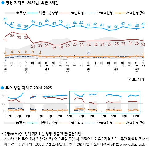민주당 42% 국민의힘 24%…민주 2%p↑ 국힘 2%p↓[한국갤럽]_2.png