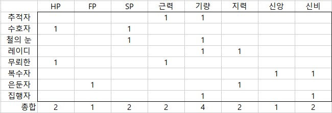 엘밤통] 순수 뇌피셜 굴려보는 신규 캐릭터들 원통함 스탯_1.png