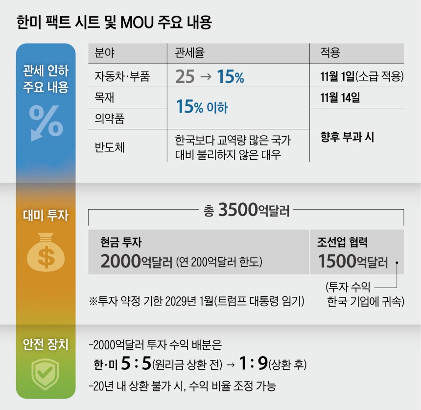 연 200억달러 투자, ‘다중 안전장치’로 회수… 마스가 수익은 한국에_1.png