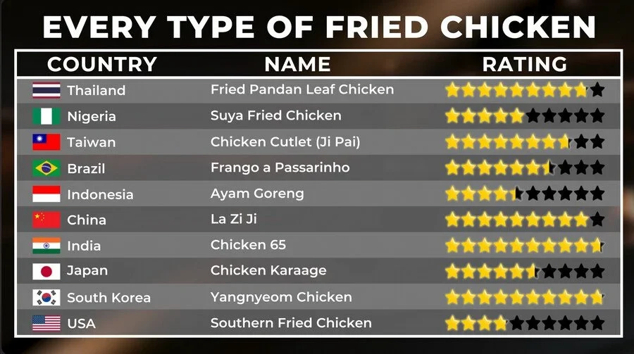 850만 유튜버의 10개국 치킨 평가 결과_2.webp