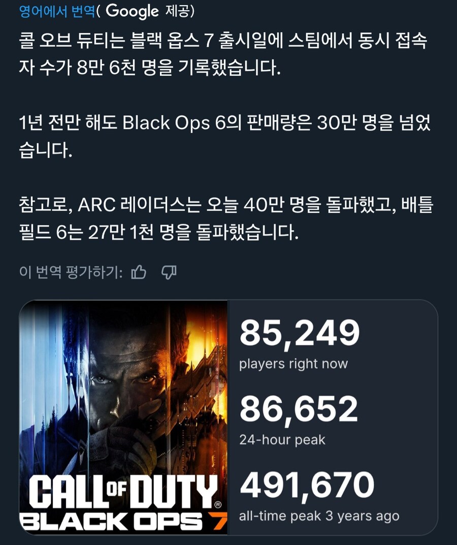블랙옵스7 출시일 스팀 동접자수 8만6000명_1.jpg