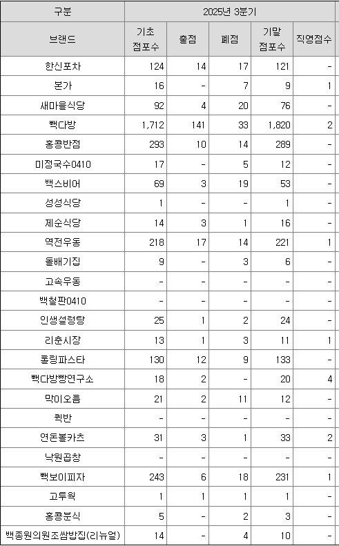 백종원 프랜차이즈 25년 3분기 출점폐점 현황_1.png