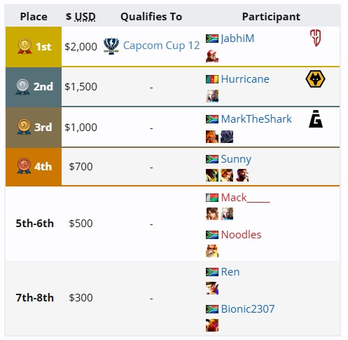 [스파6] CPT 2025 월드 워리어 남아공 리저널 파이널 결과_1.png