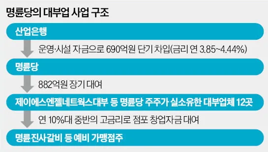 불법 대부업으로 돈번 프렌차이즈_2.webp