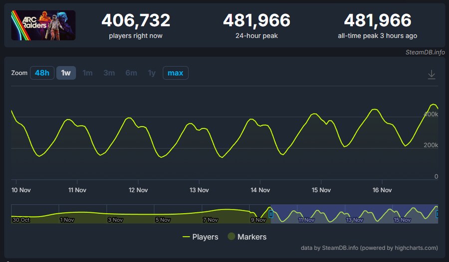 아크 레이더스, 블랙 옵스 7과 탈콥 출시에도 불구하고 또다시 최고 기록 경신_1.png