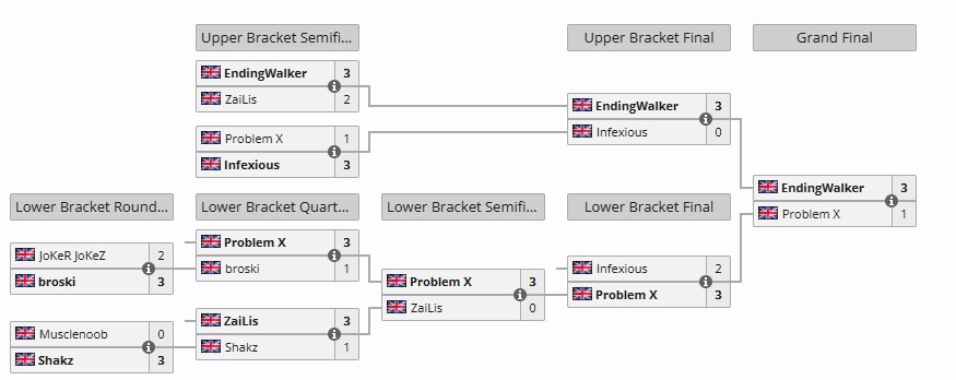 [스파6] CPT 2025 월드 워리어 영국-아일랜드 리저널 파이널 결과_2.png