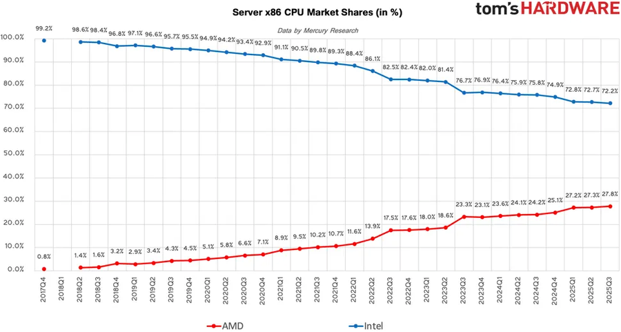 AMD, x86 시장 점유율 25% 돌파_4.webp
