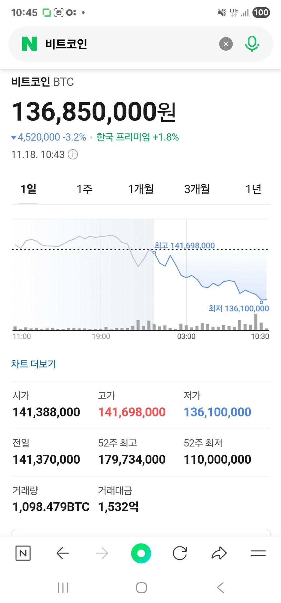 비트코인 진짜 엄청 빠지네 ㄷㄷ
