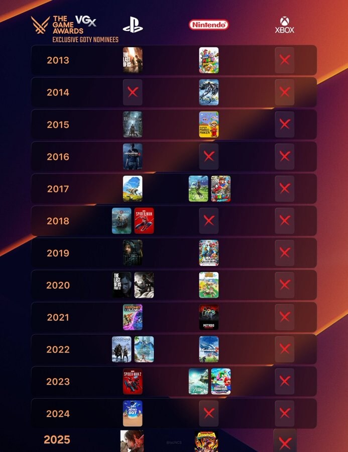콘솔 3사 2013~2025 더 게임 어워드 GOTY 노미네이트 현황_1.jpg