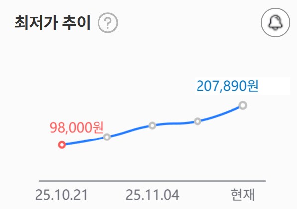 한달사이에 램값이 2배 오르고 SSD는 1.2배 오름_1.png