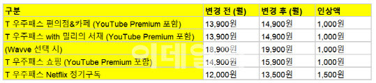 SKT ‘우주패스’ 오른다... 유튜브·넷플릭스 구독 12월부터 최대 1500원↑_1.jpg
