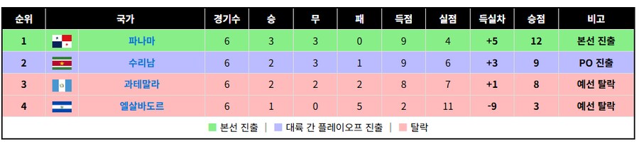 북중미도 끝//대륙간PO_1.png