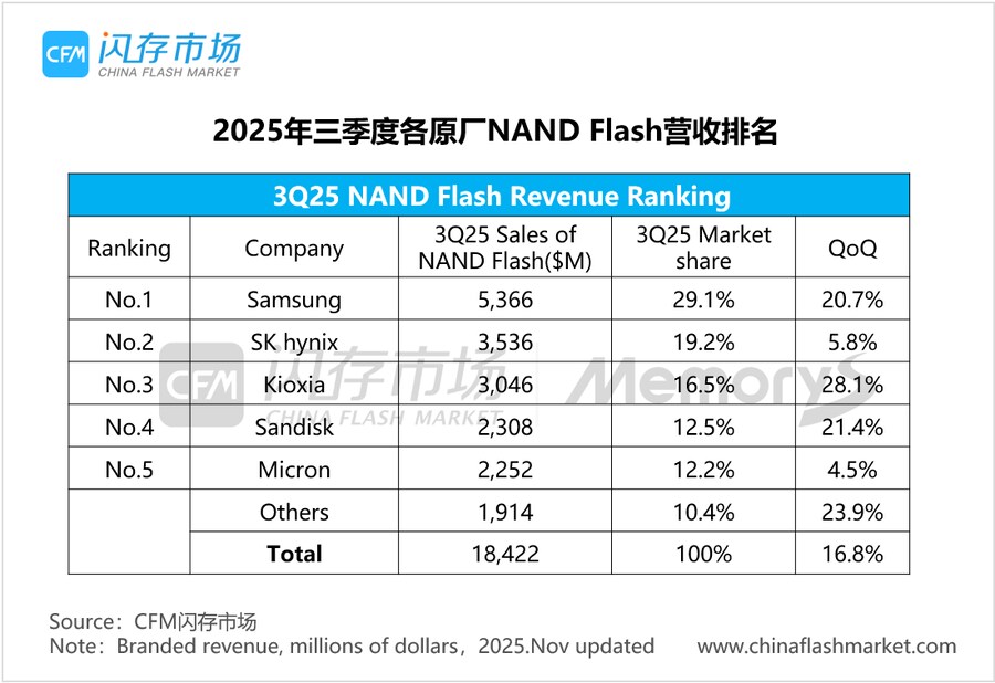 CFM)삼성전자, 25년 3분기 DRAM 매출 점유율 1위 탈환_2.png