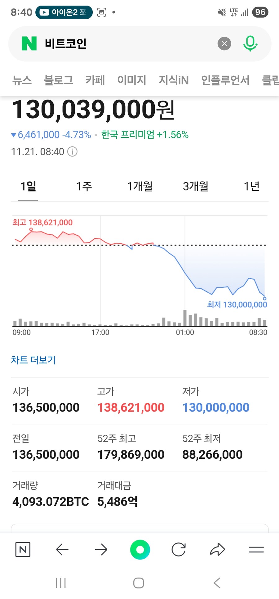 비트코인 1억 3천라인 방어선 위기네