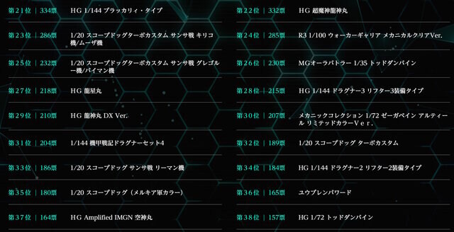 [반다이] 모두가 선택한다! 선라이즈 프라모 컬렉션 2025 전체 순위 일부 공개_3.jpg