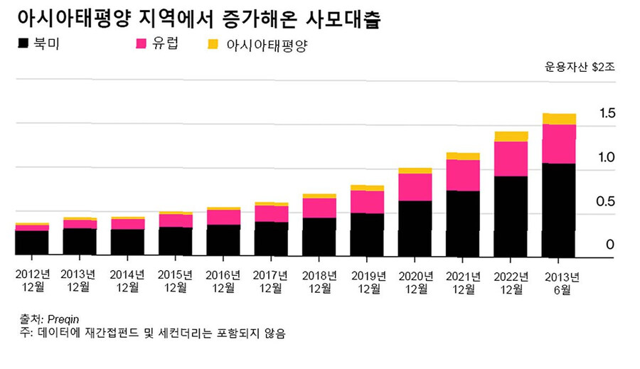 제2의 서브프라임 후보로 거론되는 사모신용대출_3.jpg