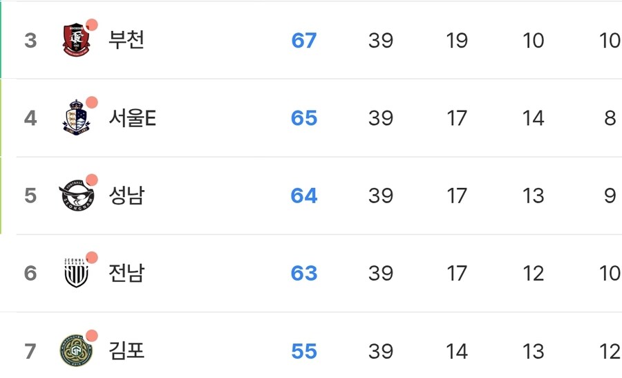 성남 역전골! 전남 실점!_1.png