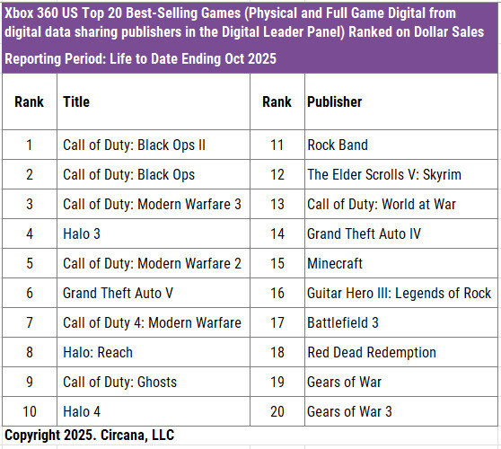 미국에서 역대 가장 많이 팔린 엑박360 게임 TOP20_1.jpg