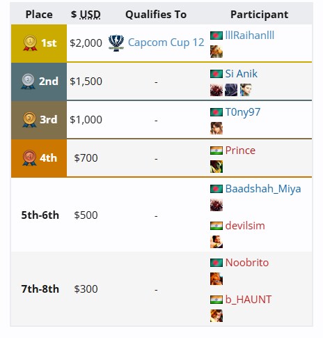 [스파6] CPT 2025 월드 워리어 남아시아 리저널 파이널 결과_1.png