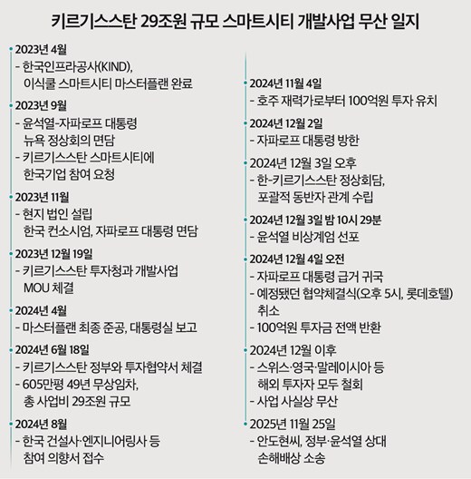 (단독)계엄으로 '중앙아' 29조 사업 좌절…피해 사업가, 윤석열 상대 소송_1.png