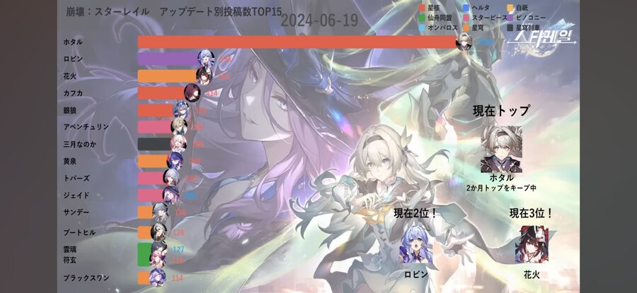 스타레일)픽시브 짤 갯수 순위 웃기네 ㅋㅋ_1.jpg