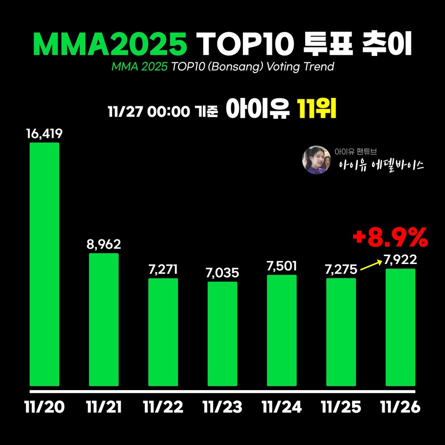 멜론뮤직어워드(MMA) TOP10 투표 추이 (~11/26)_1.jpg