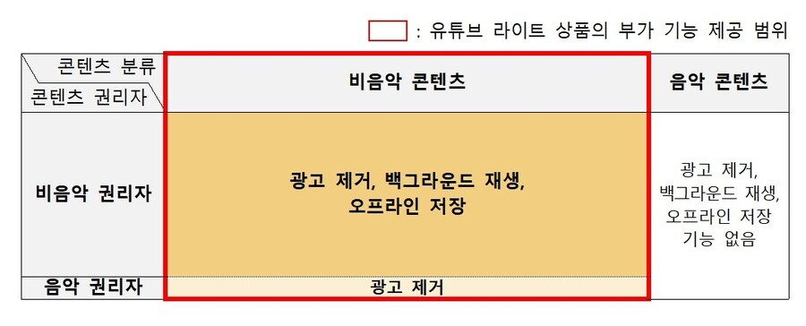 유튜브, 백그라운드·오프라인 되는 '라이트' 한국서 첫 출시_2.jpg