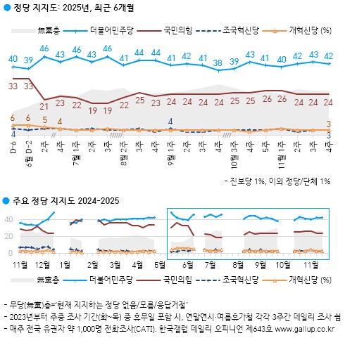 [한국갤럽] 데일리 오피니언 제643호(2025년 11월 4주) -_4.png