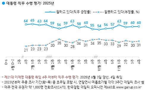 李 대통령 지지율 60%, 지난주와 동일⋯민주 42%·국힘24% [한국갤럽]_1.png