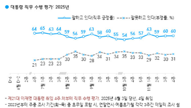 갤럽)같은 면접조사끼리 추세 불일치+심지어 지난 주랑 동률. 돌았냐?_2.jpg