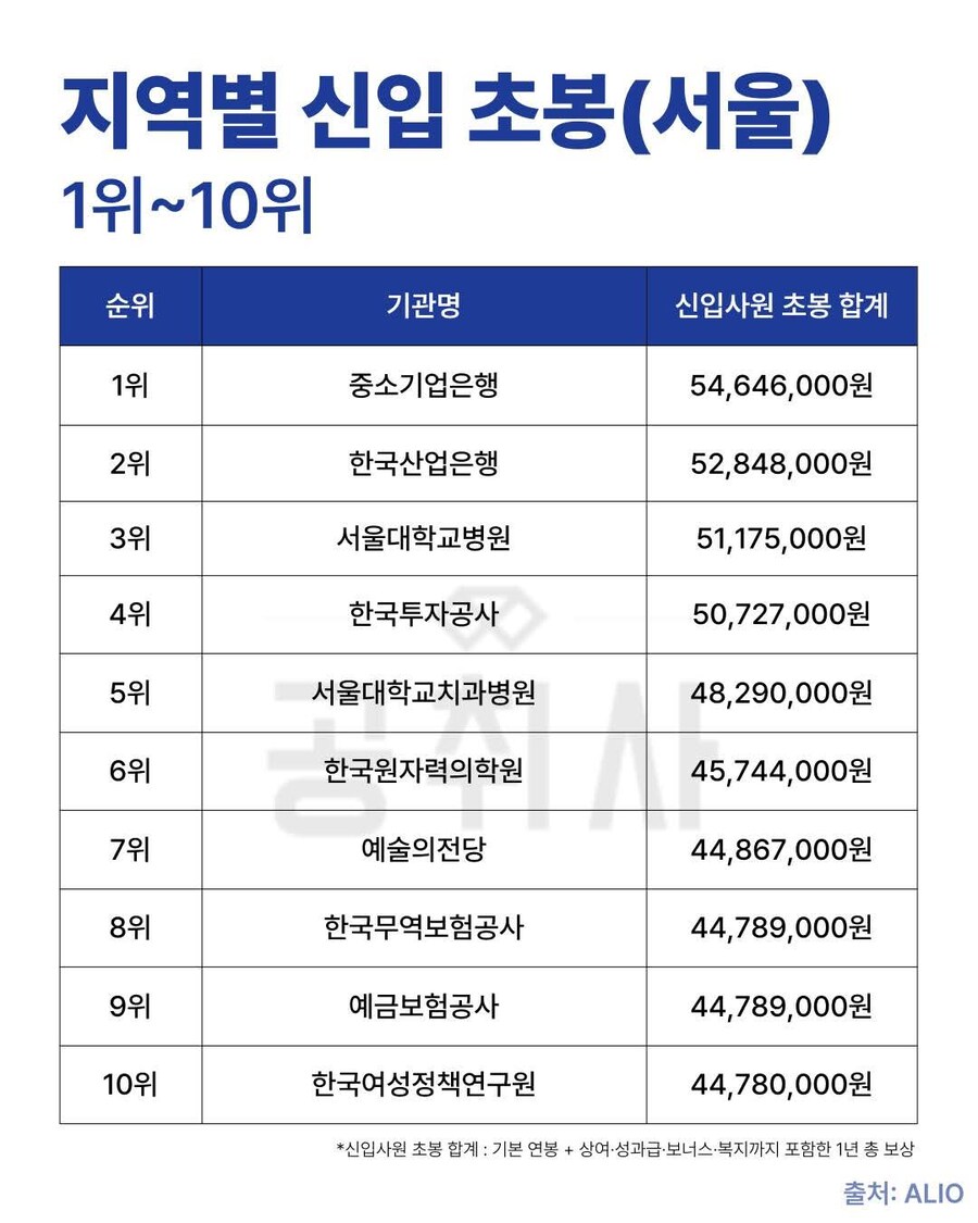 서울 공기업 초봉 TOP10_1.jpg