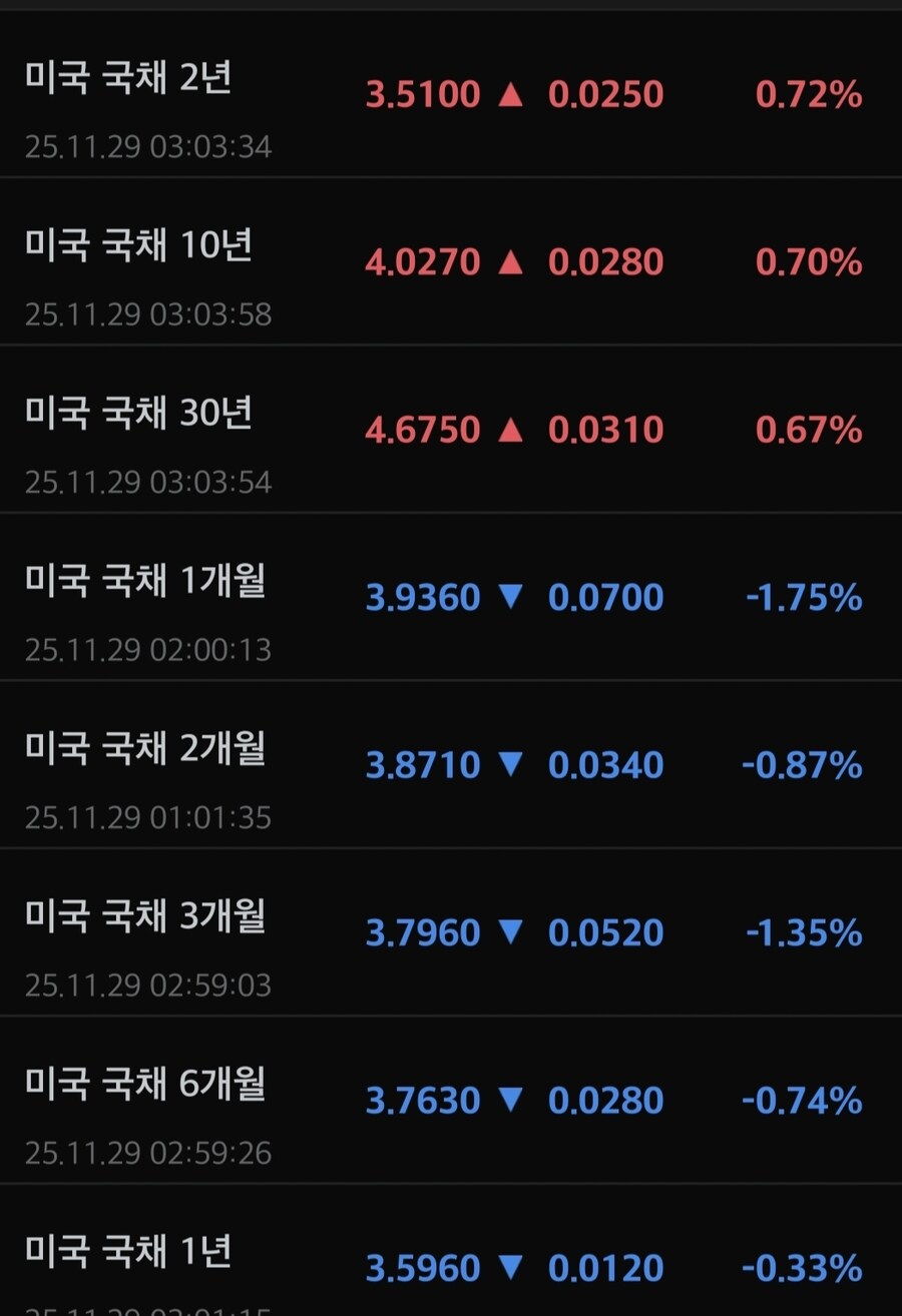 미국 국채 수익률