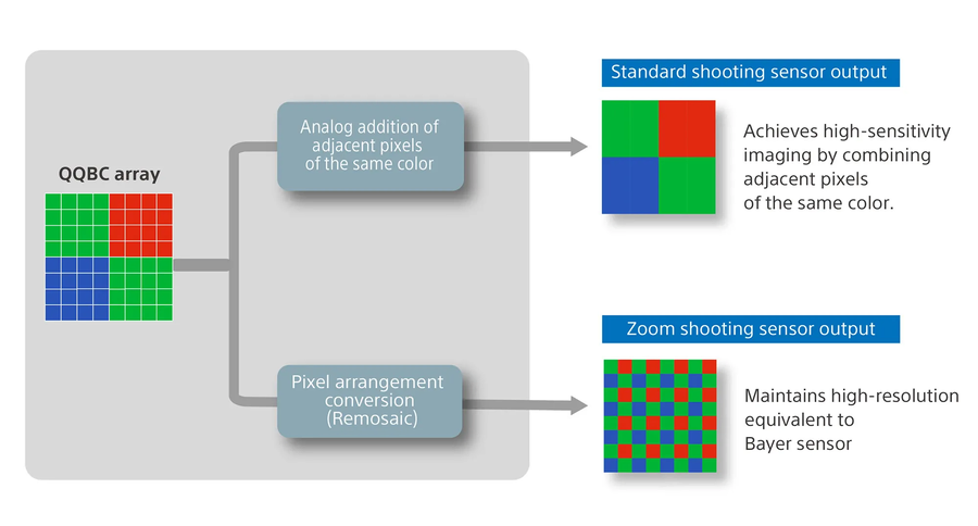 소니, 2억 화소 1/1.12" 모바일용 이미지센서 LYTIA 901 출시_2.webp
