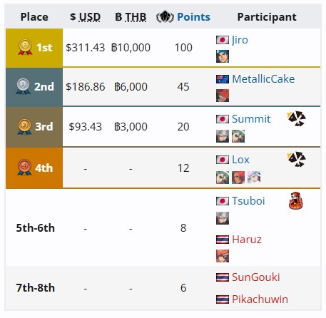 [길티기어] tgu 2025 길티 top8 결과_1.png