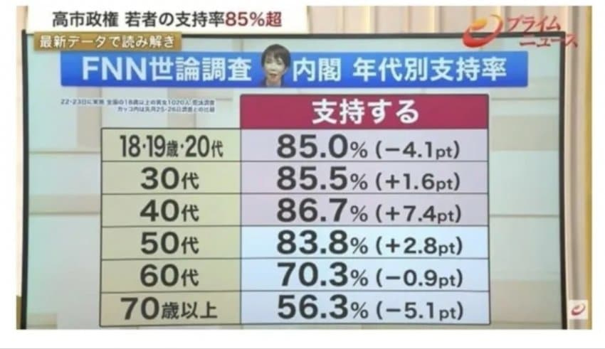 日 다카이치 세대별 지지율 근황_1.webp