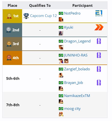 [스파6] CPT 2025 월드 워리어 브라질 리저널 파이널 top8 결과_1.png