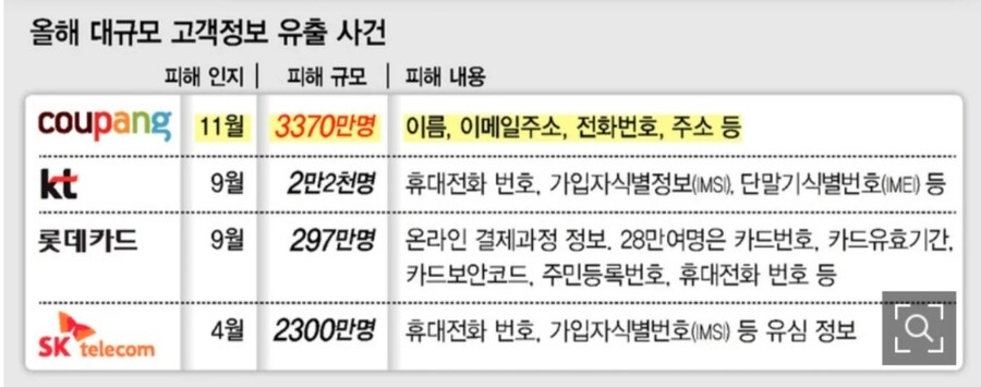 통신사보다 쿠팡 유출이 더 심각한거 같은데_1.png