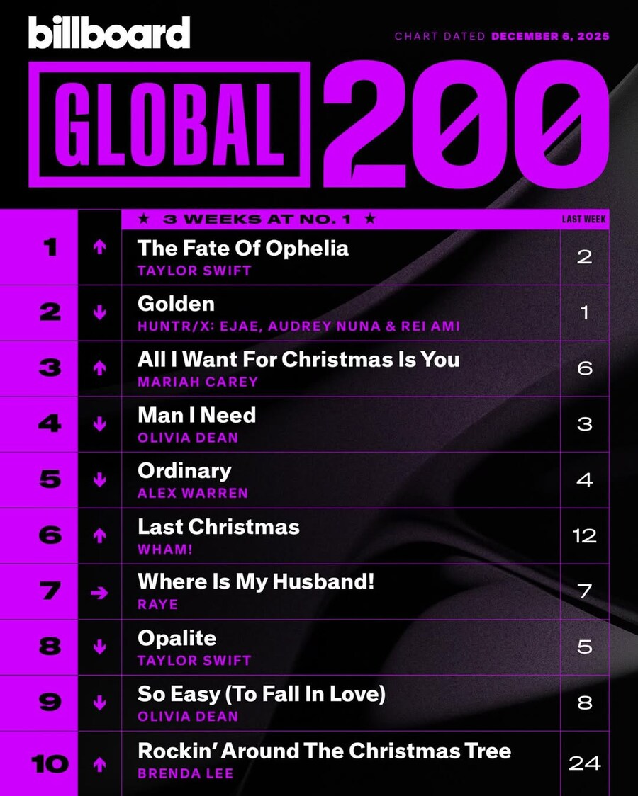 케데헌 GOLDEN, 공개 23주차 빌보드 순위_3.jpg