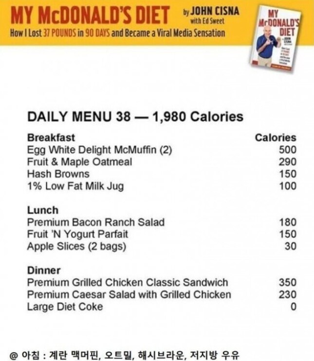 6개월간 맥도날드만 먹고 몸무게 27kg 감량한 사람_14.png