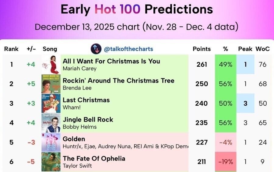 빌보드 케데헌vs천마 1위 싸움 근황_1.jpg