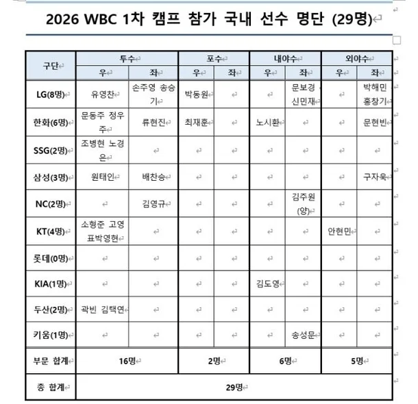 야구) WBC 대표팀 1월 소집명단, LG 8명 최다, 롯데 0명_1.webp