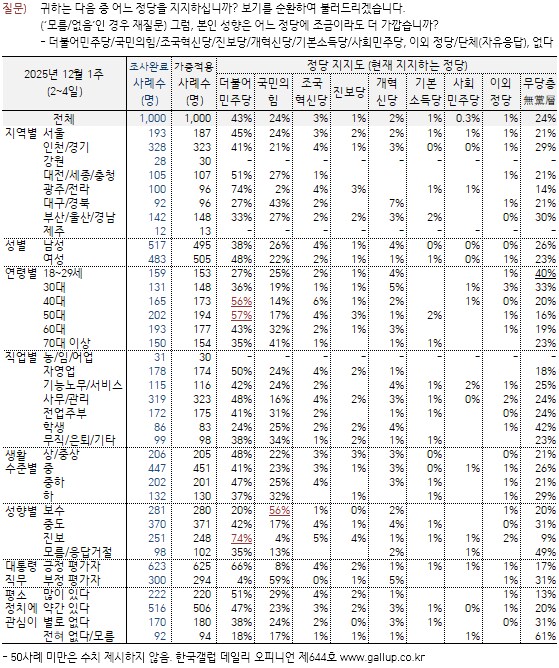 [한국갤럽] 데일리 오피니언 제644호(2025년 12월 1주) -_6.png
