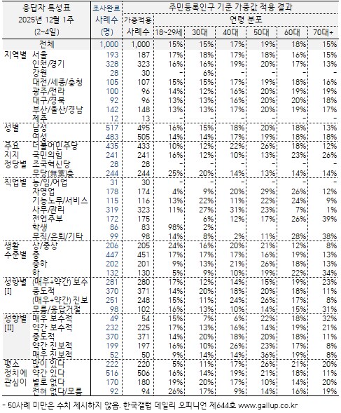 [한국갤럽] 데일리 오피니언 제644호(2025년 12월 1주) -_7.png