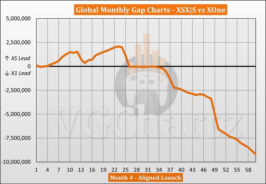 Xbox 시리즈 vs Xbox One 판매 비교 - 2025년 10월_1.png