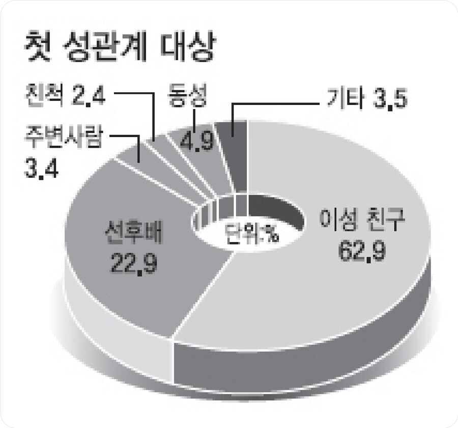 첫성관계 대상_1.jpg